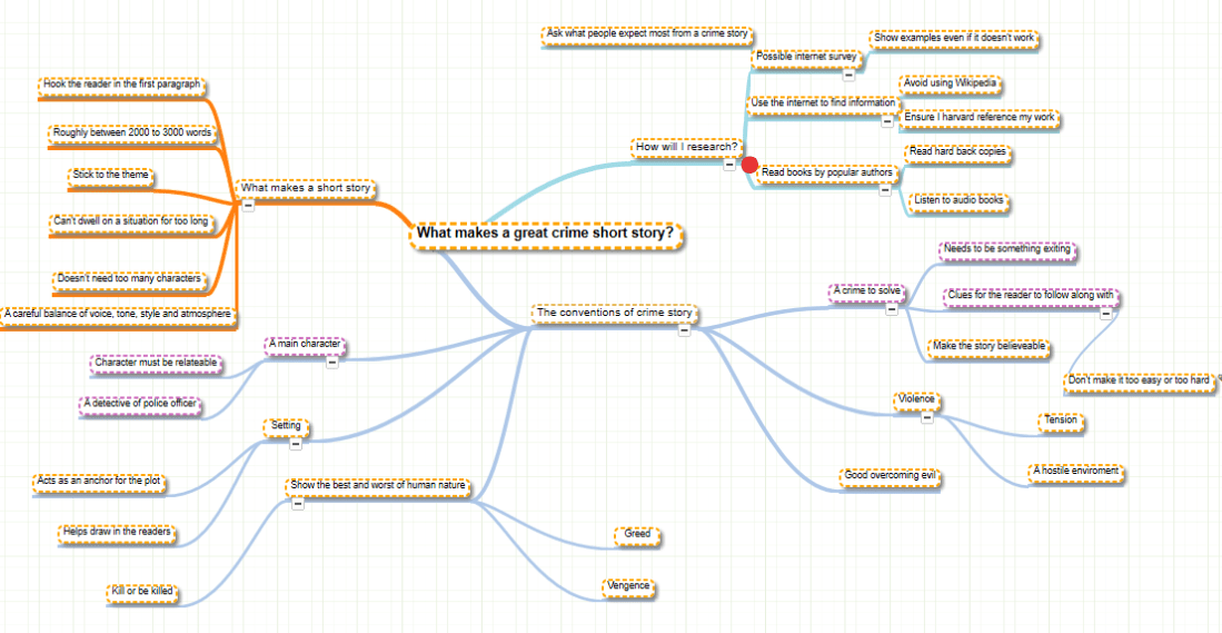 Mind map